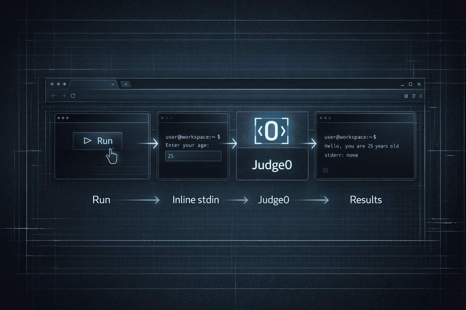 Technical execution diagram showing Run, inline stdin capture, Judge0, and structured results.